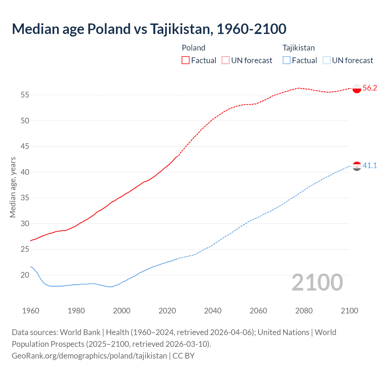 Demographics