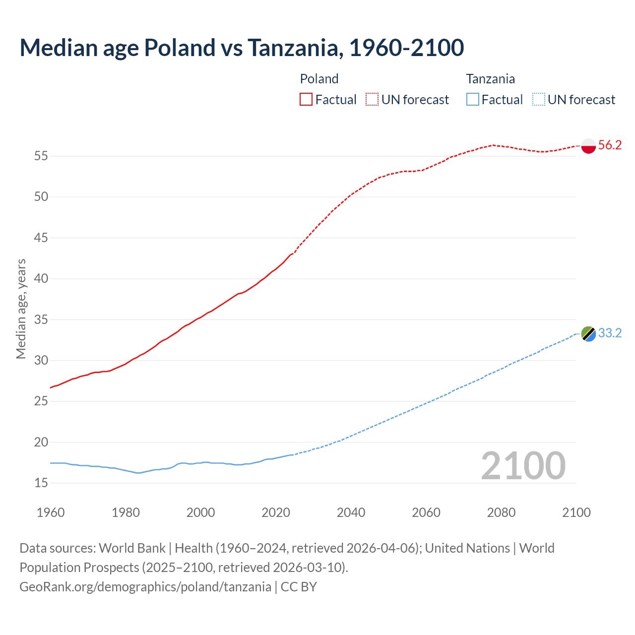 Demographics