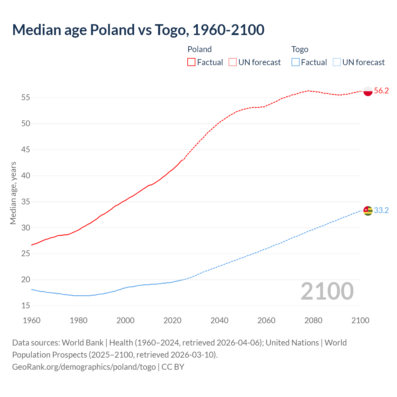 Demographics