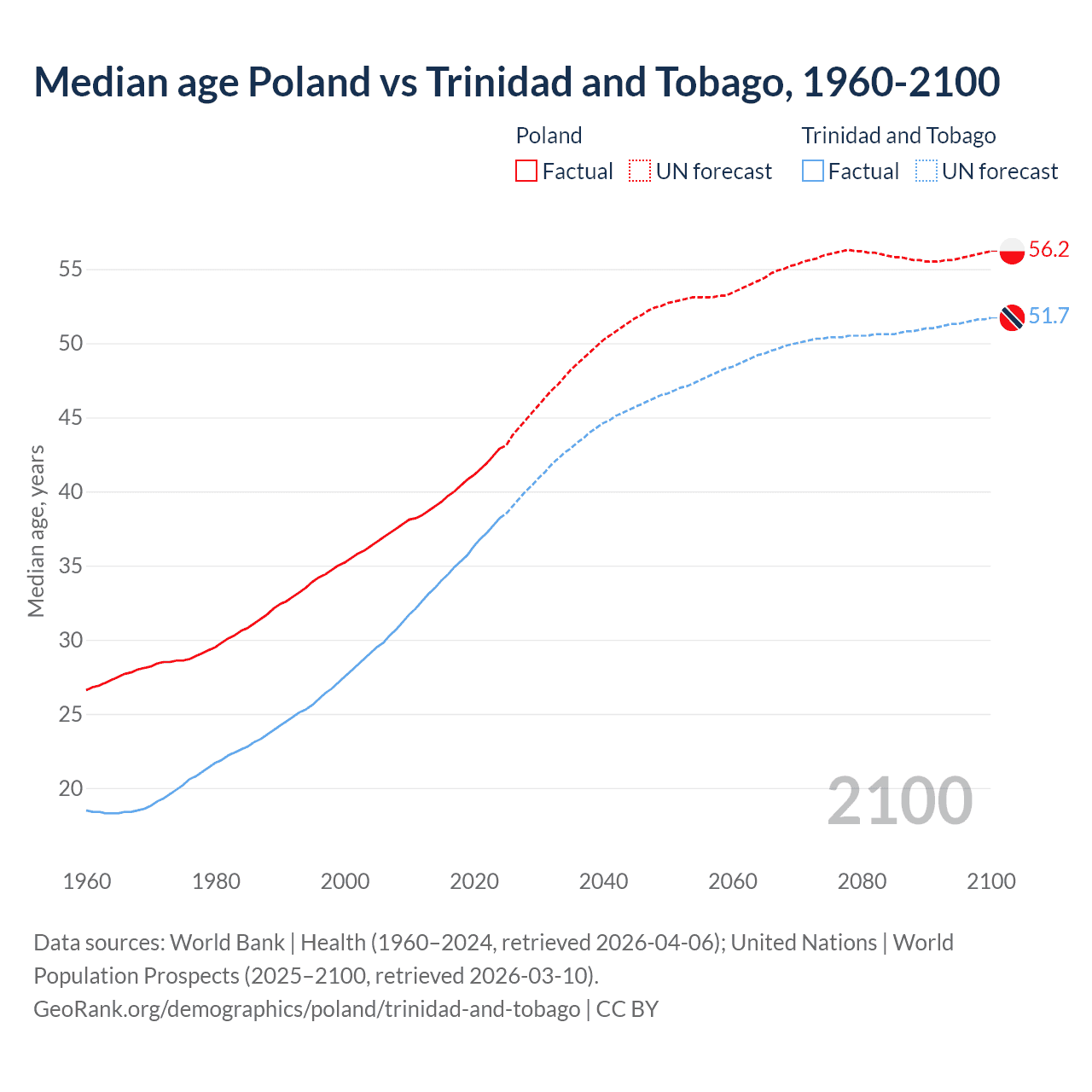 Demographics