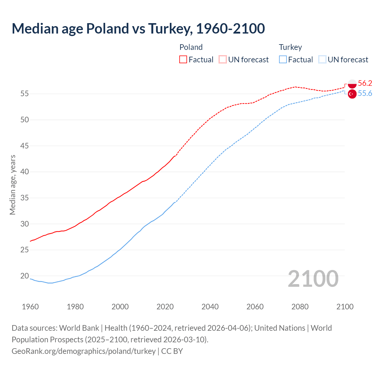 Demographics
