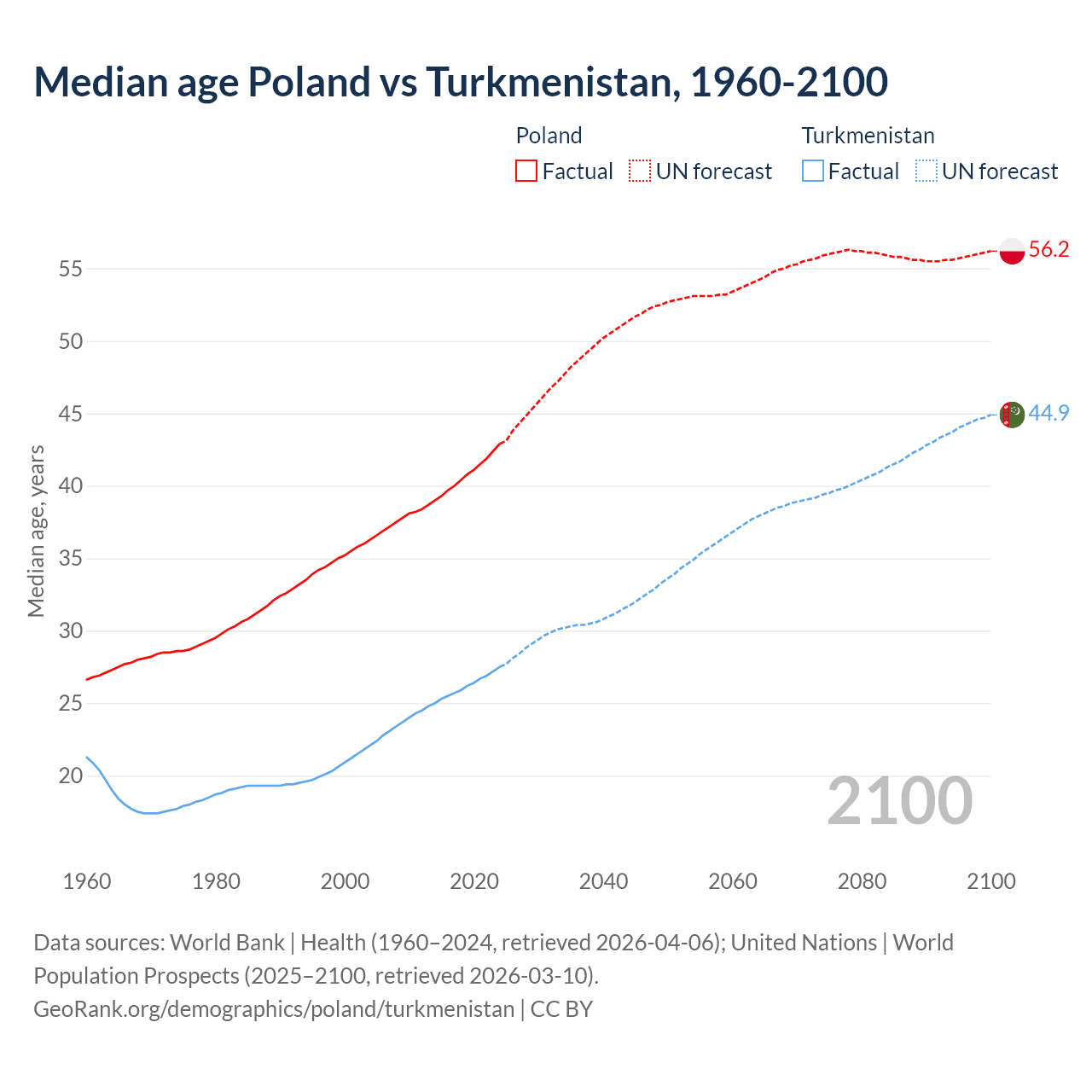 Demographics