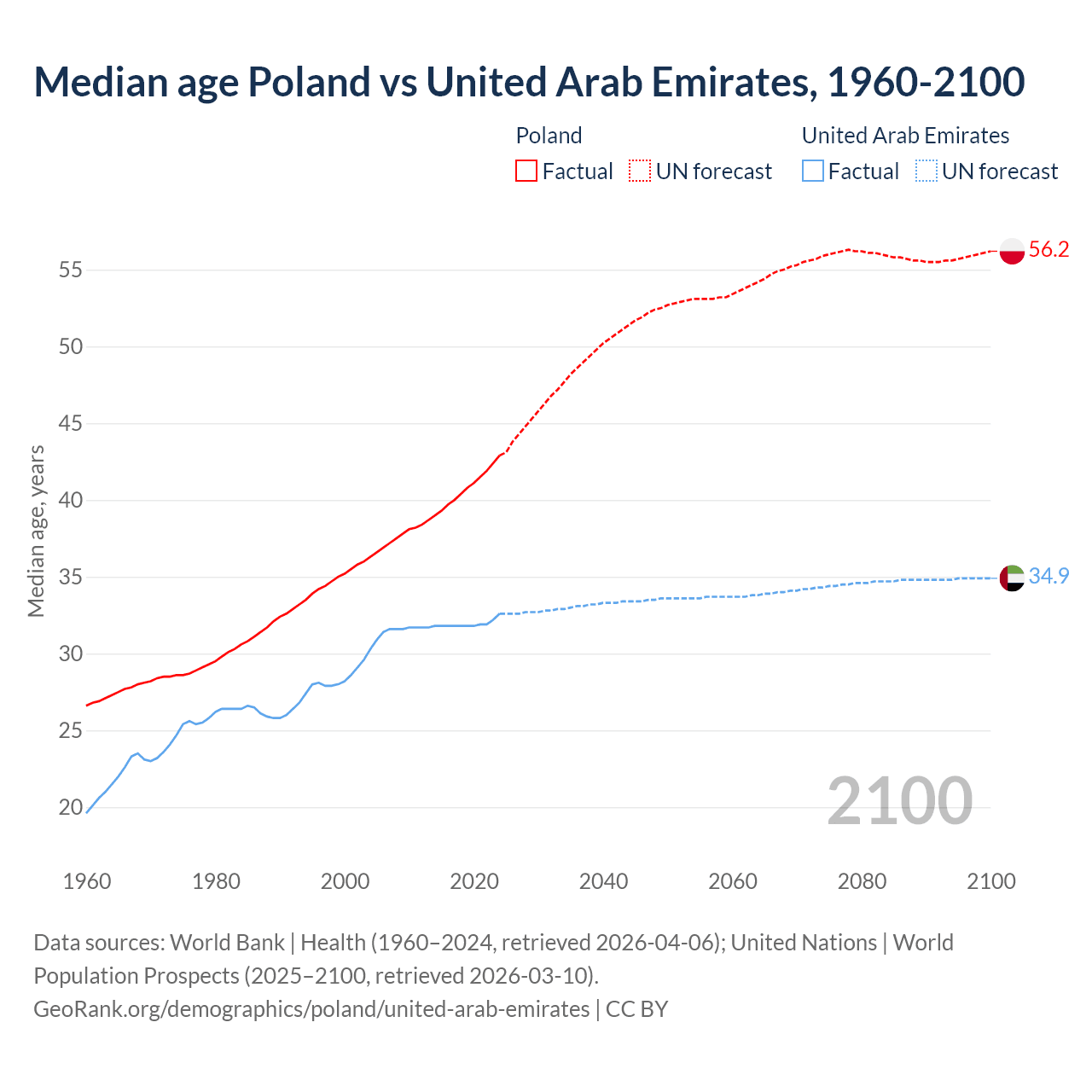 Demographics