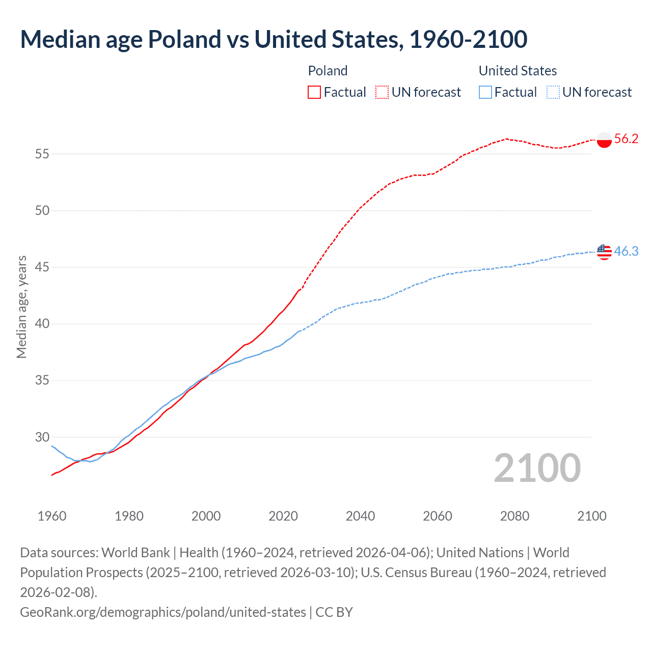 Demographics