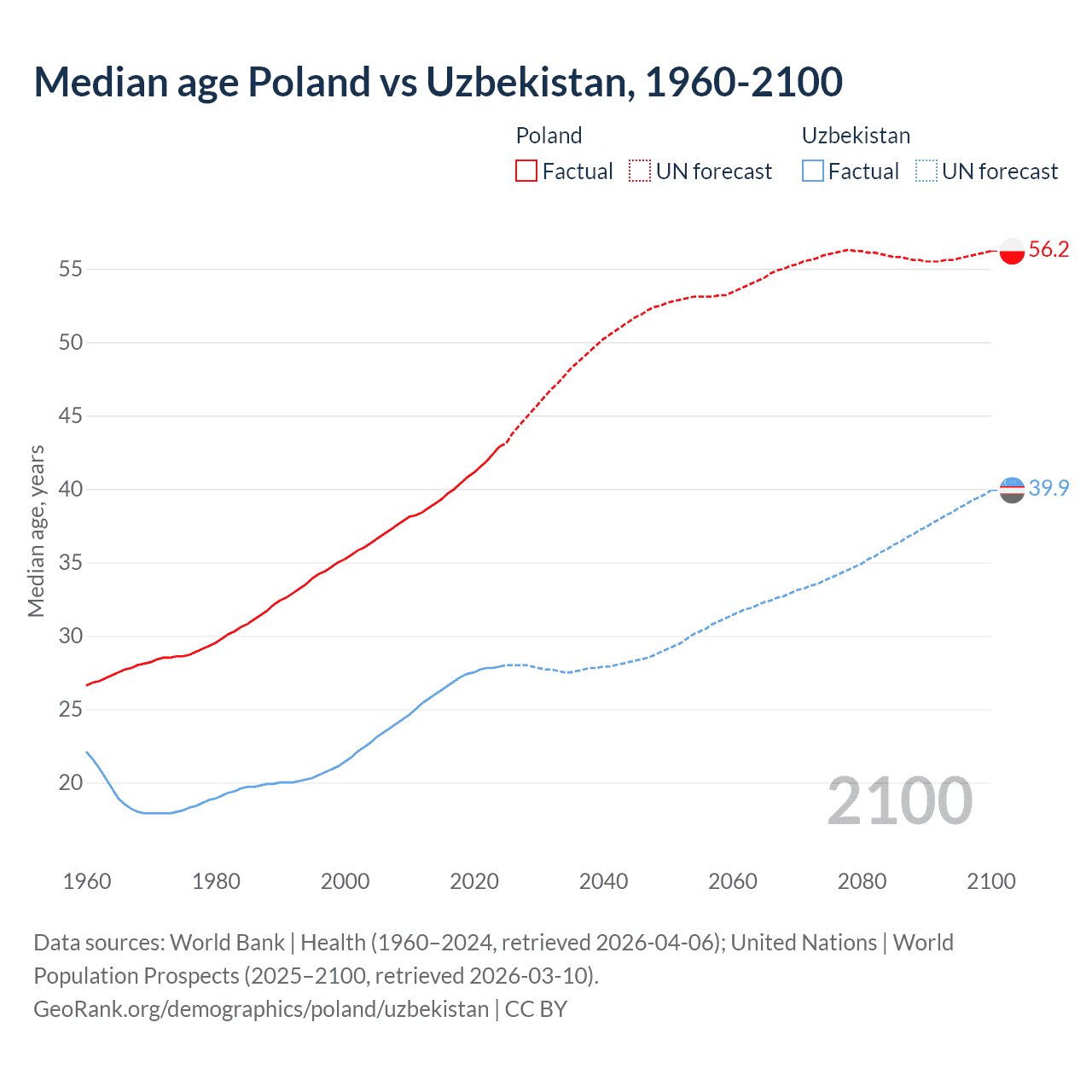 Demographics