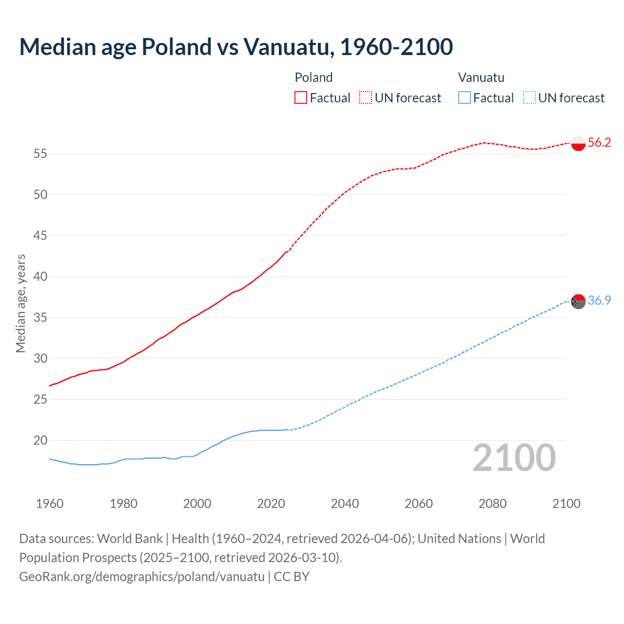 Demographics