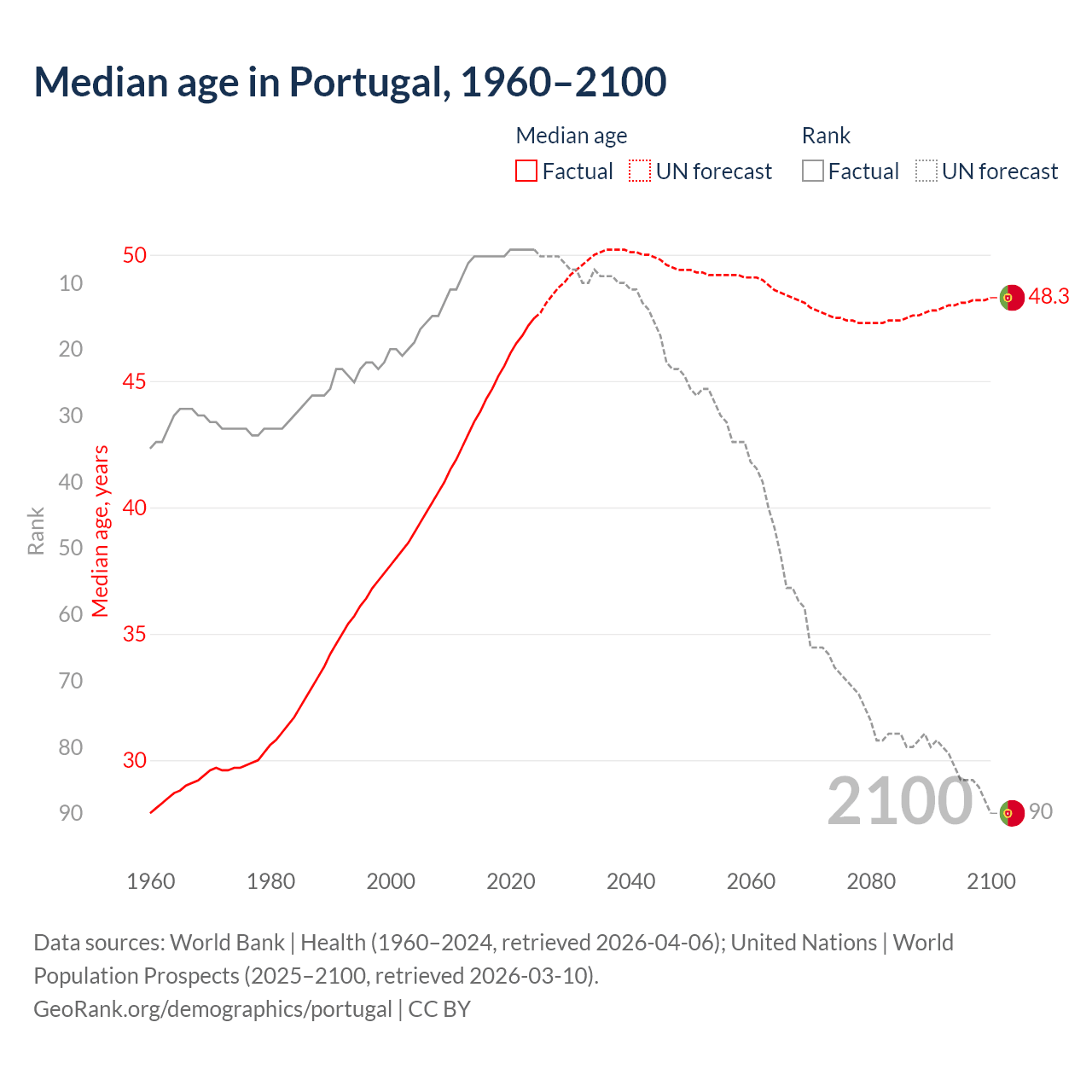 Demographics
