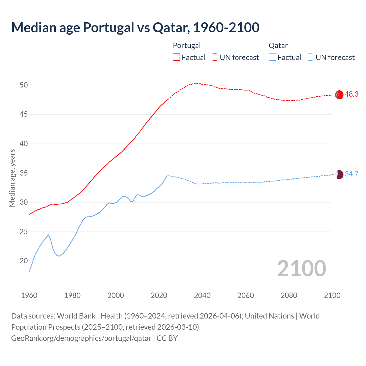 Demographics
