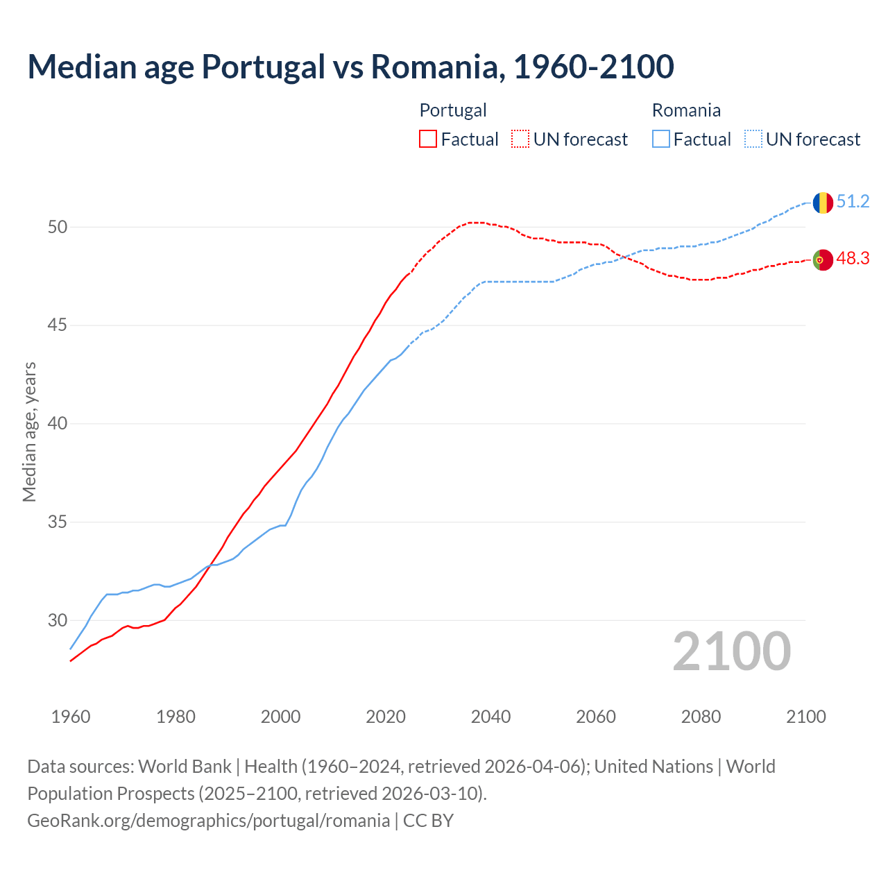 Demographics