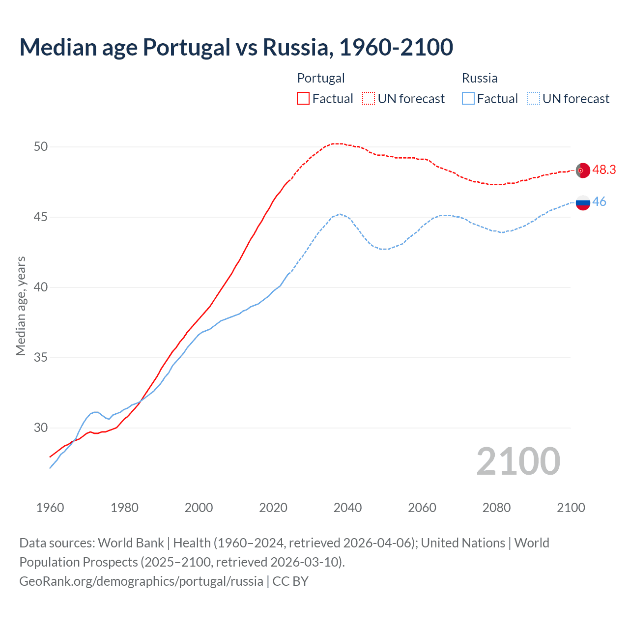 Demographics