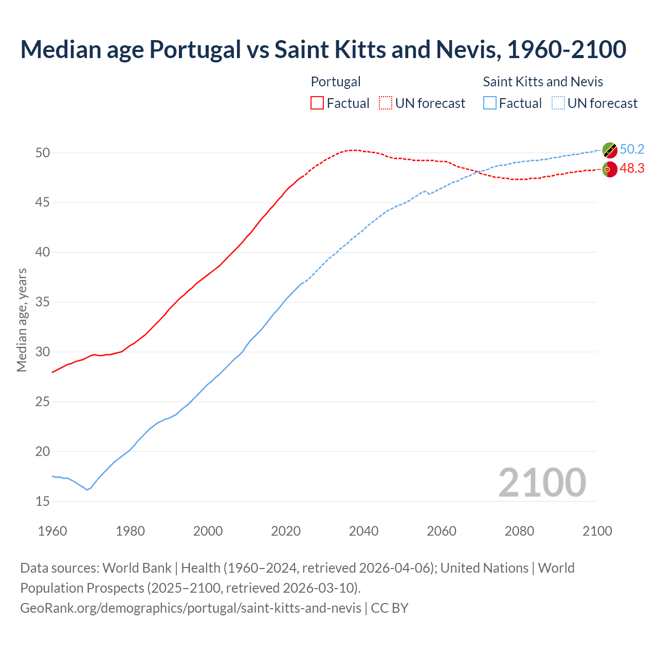 Demographics