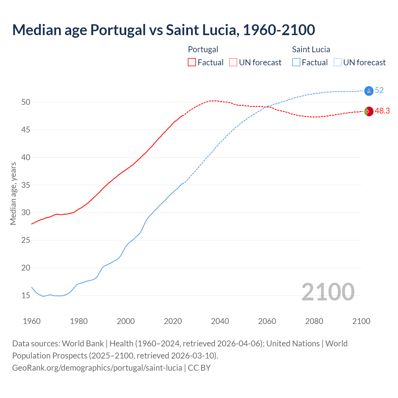Demographics