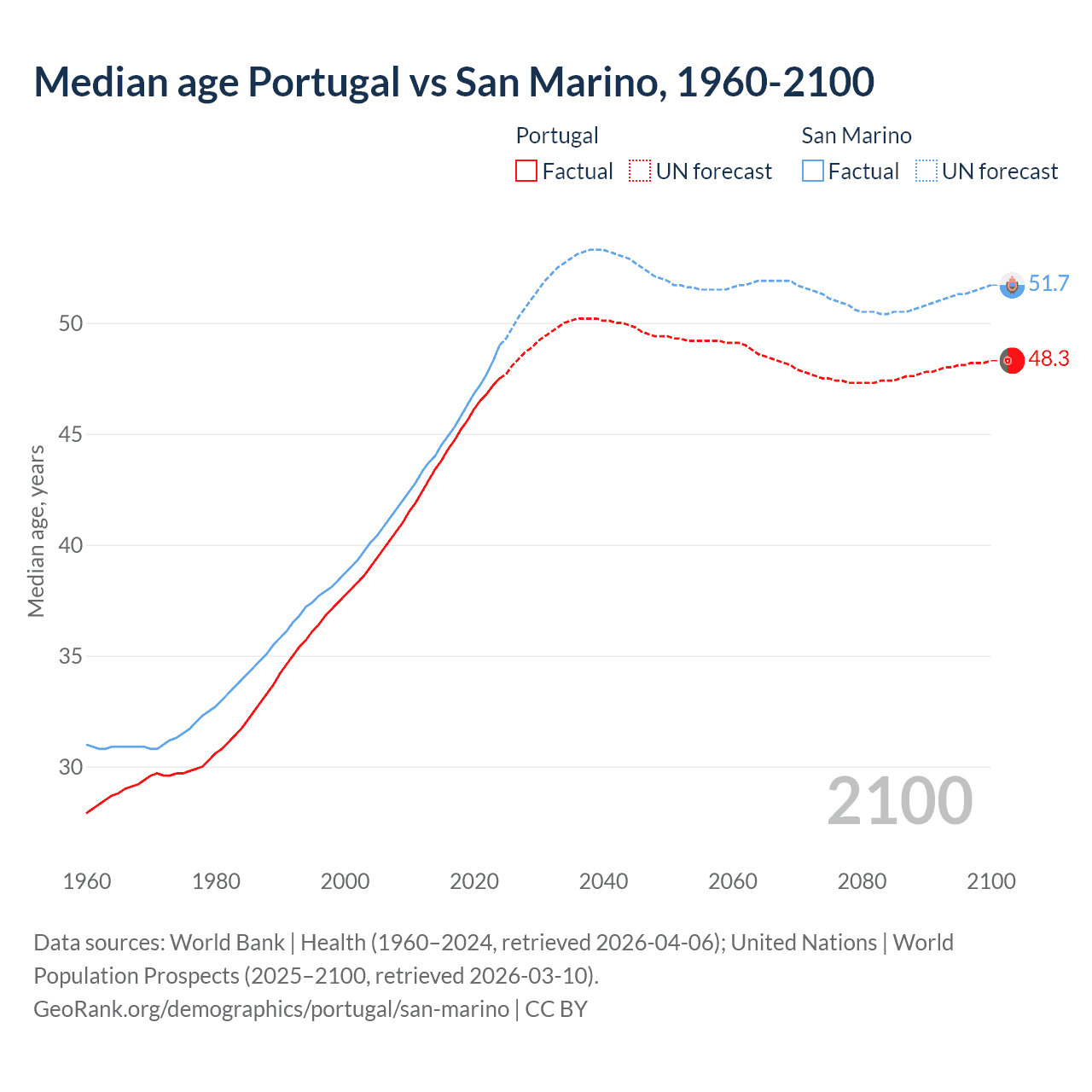 Demographics