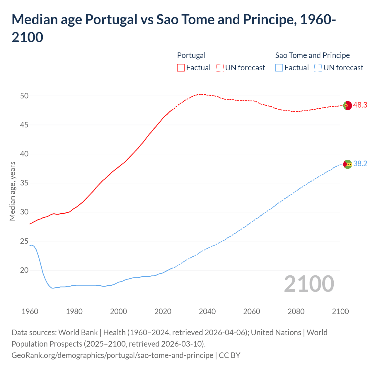 Demographics