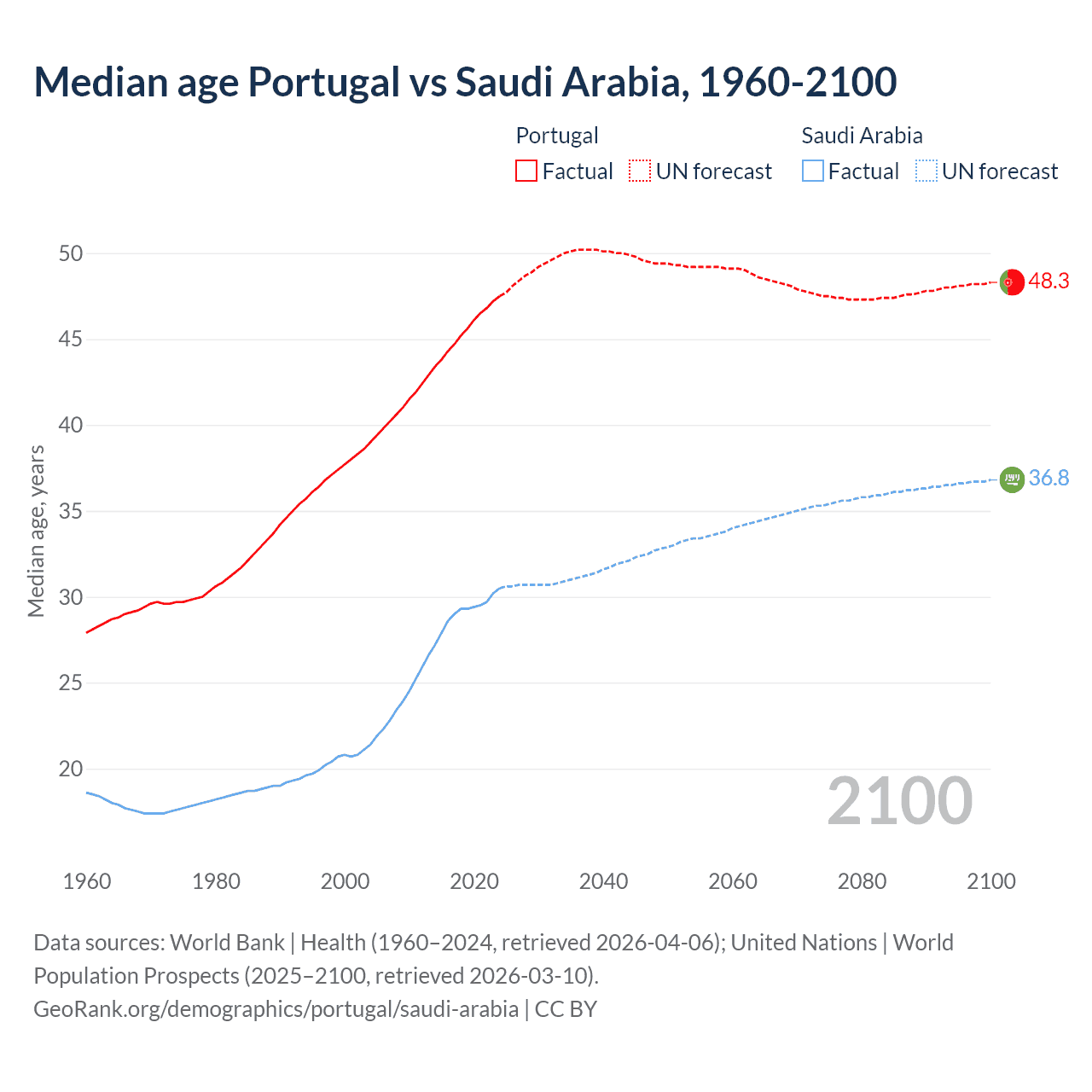 Demographics