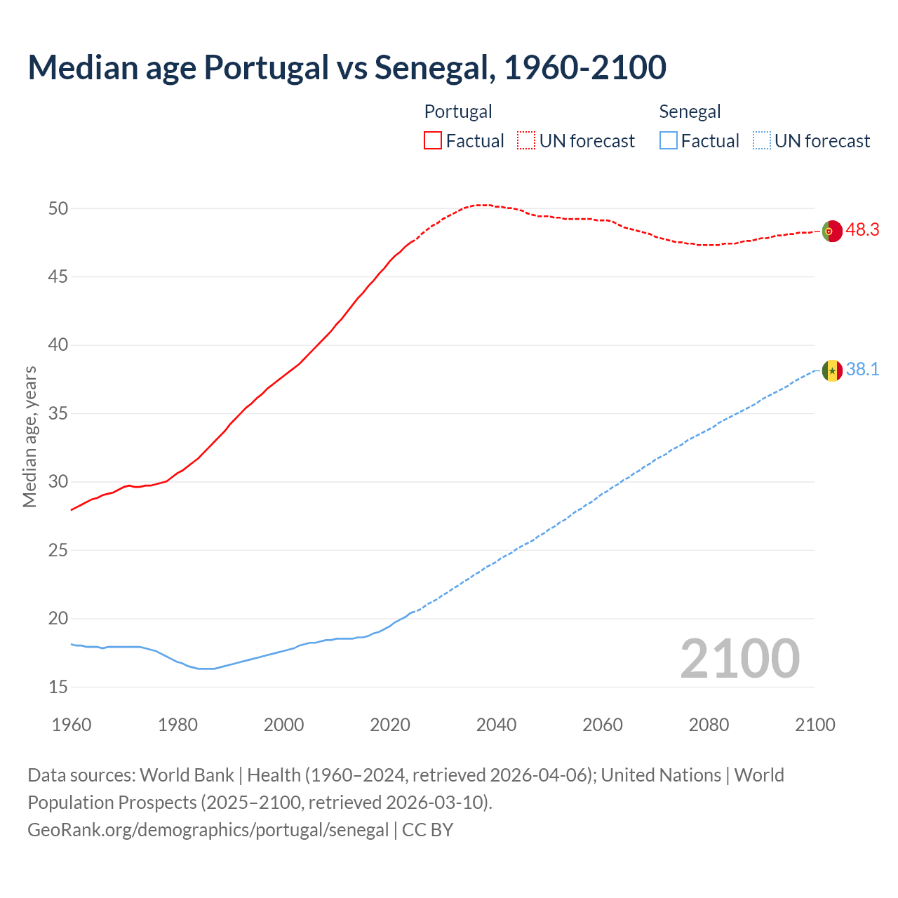Demographics