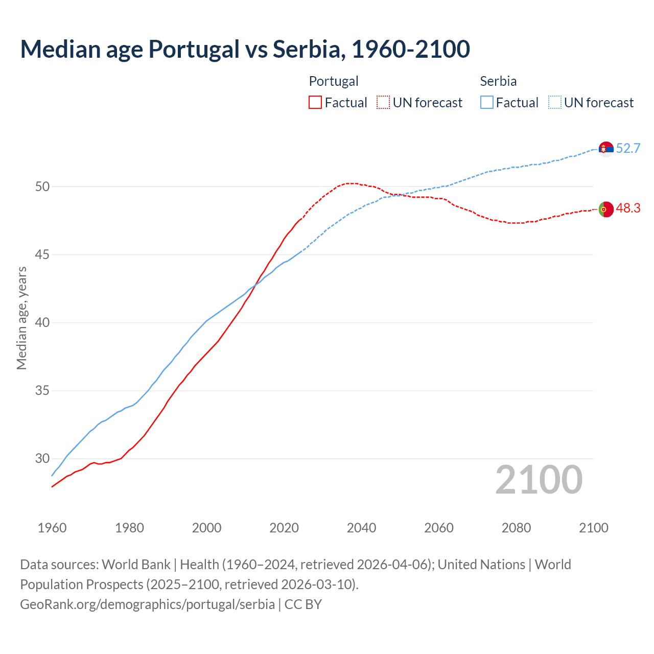 Demographics
