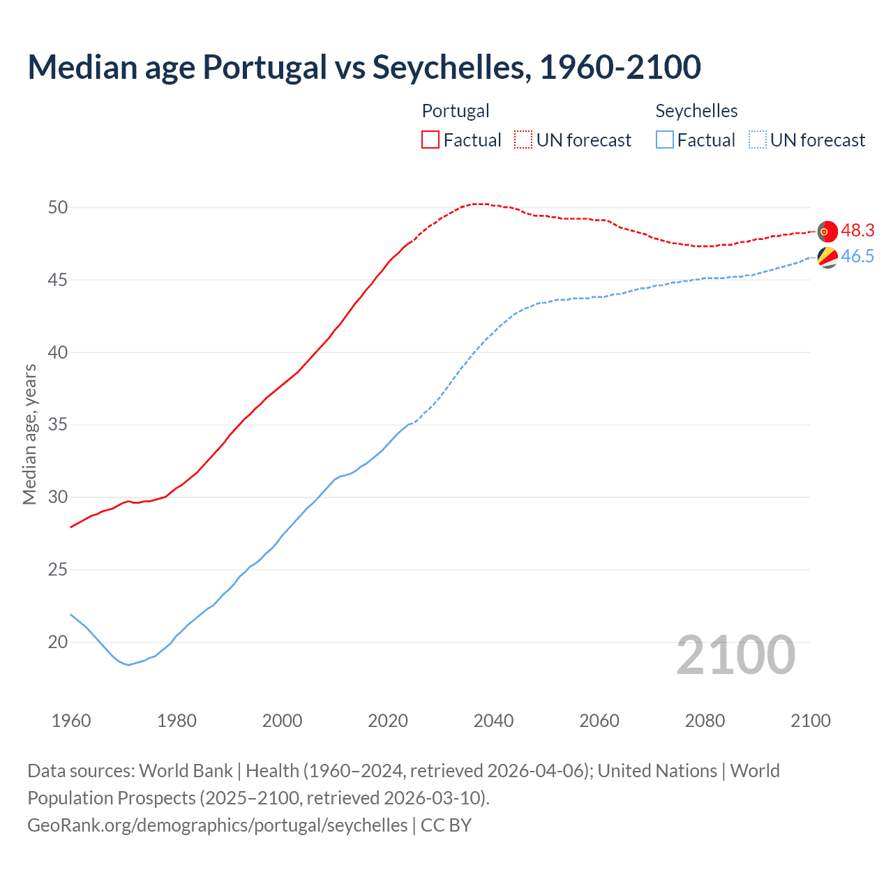 Demographics