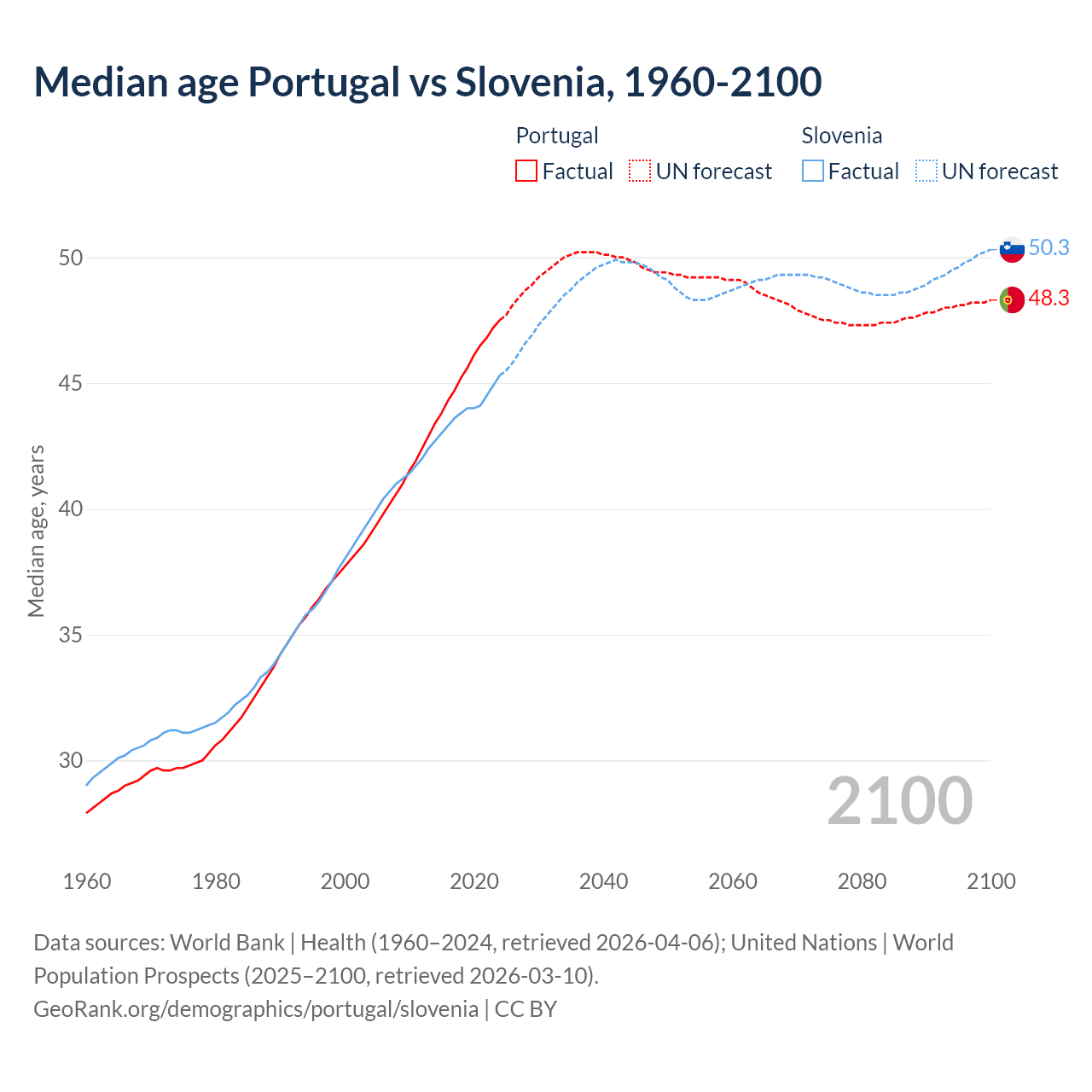 Demographics