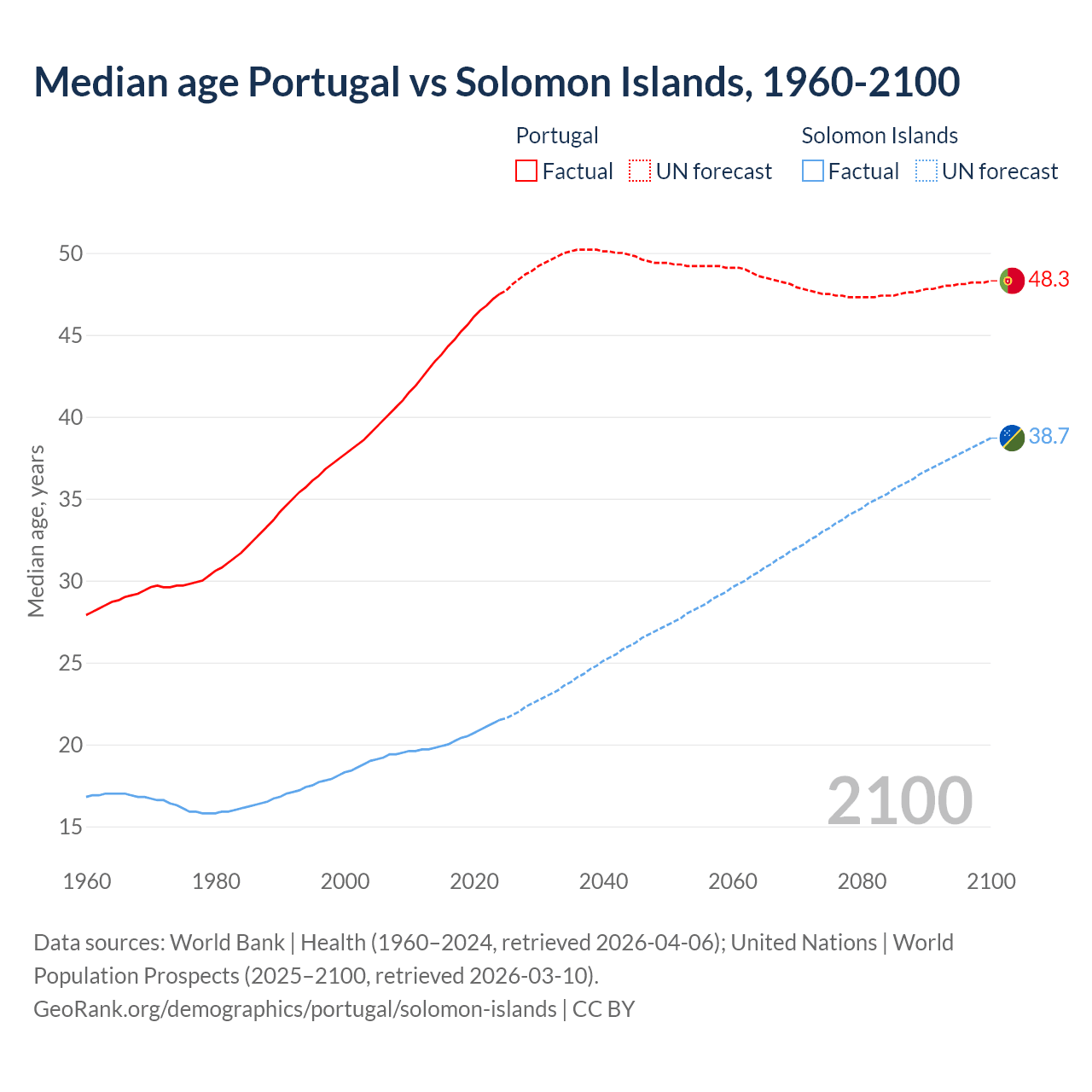 Demographics