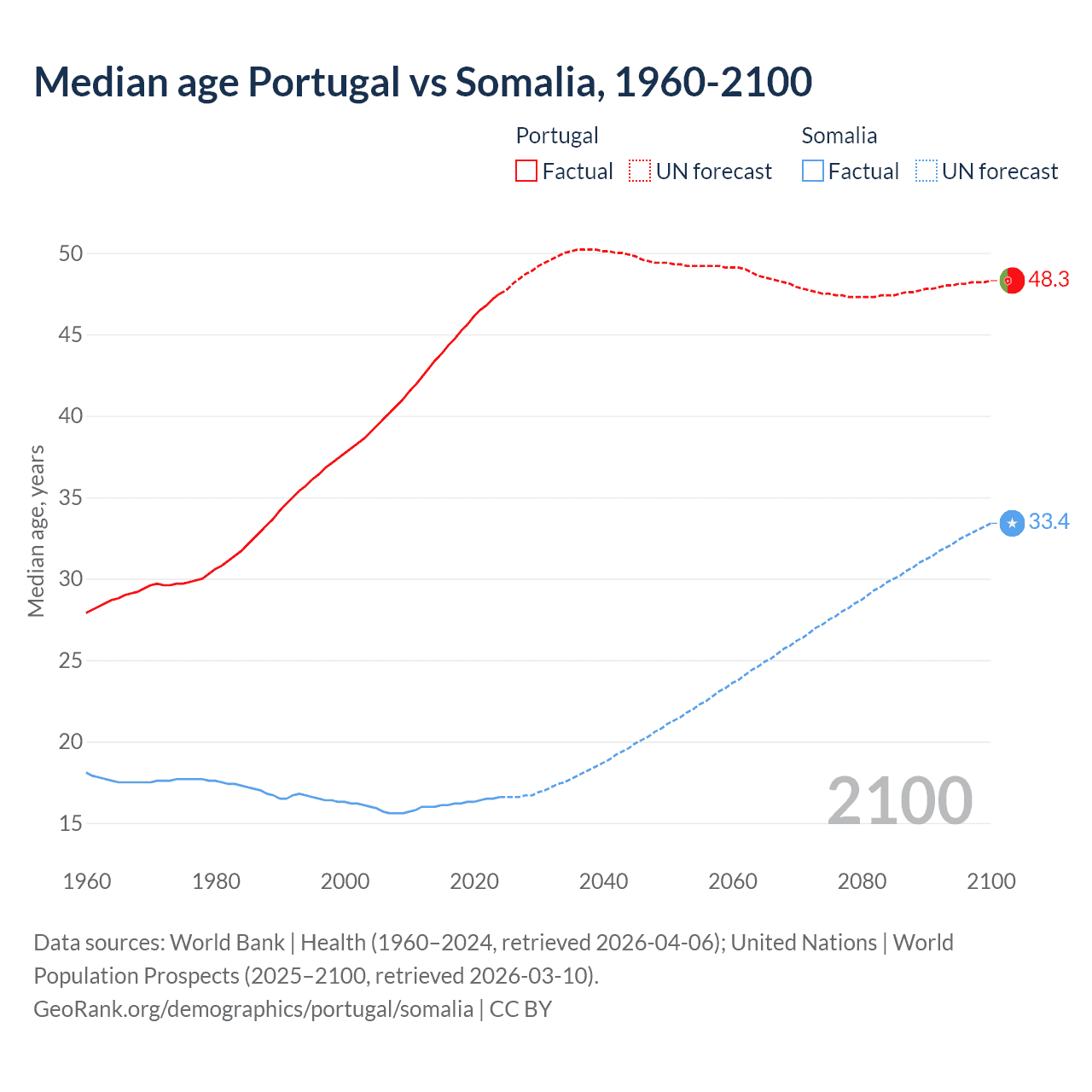 Demographics