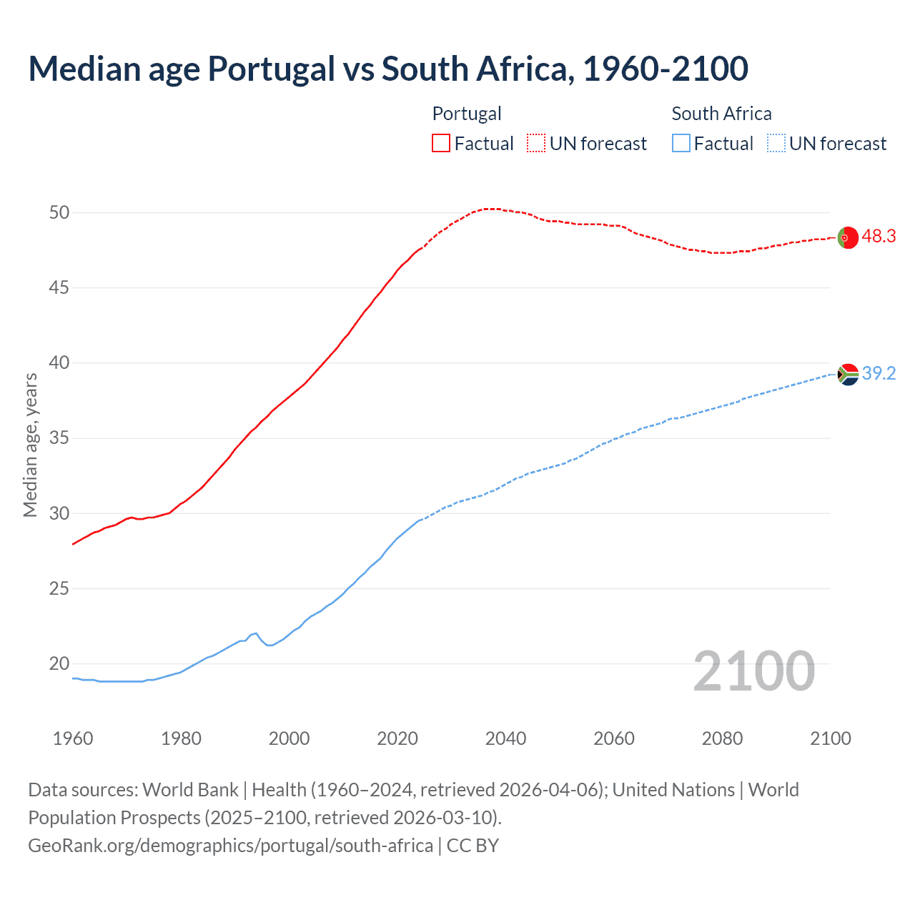 Demographics
