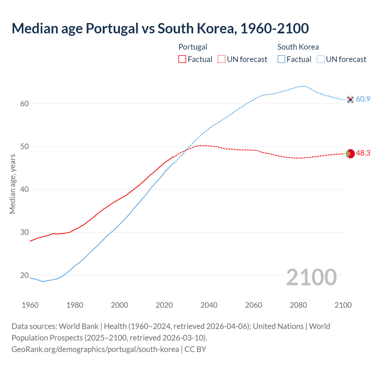 Demographics