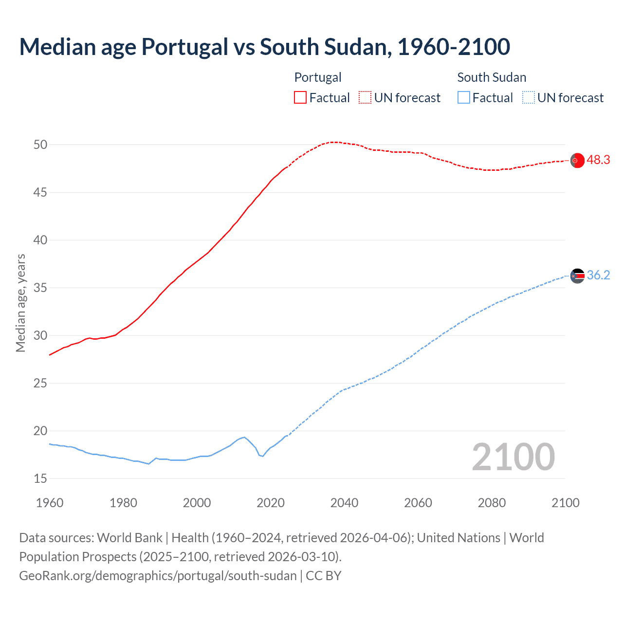 Demographics