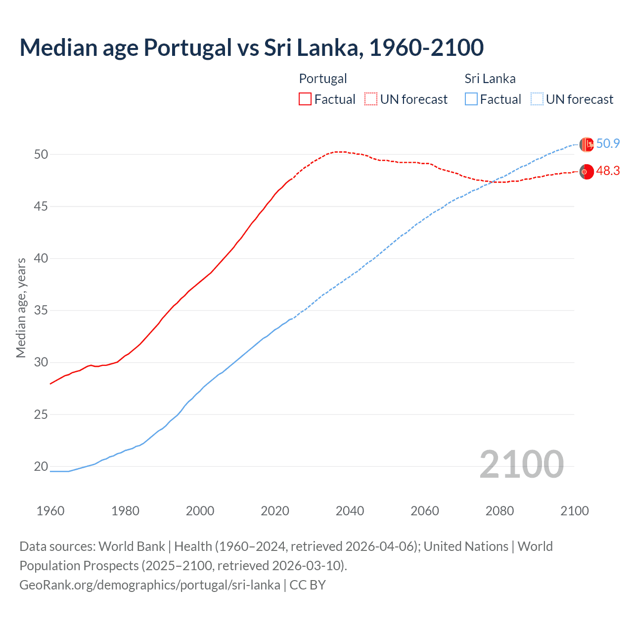 Demographics