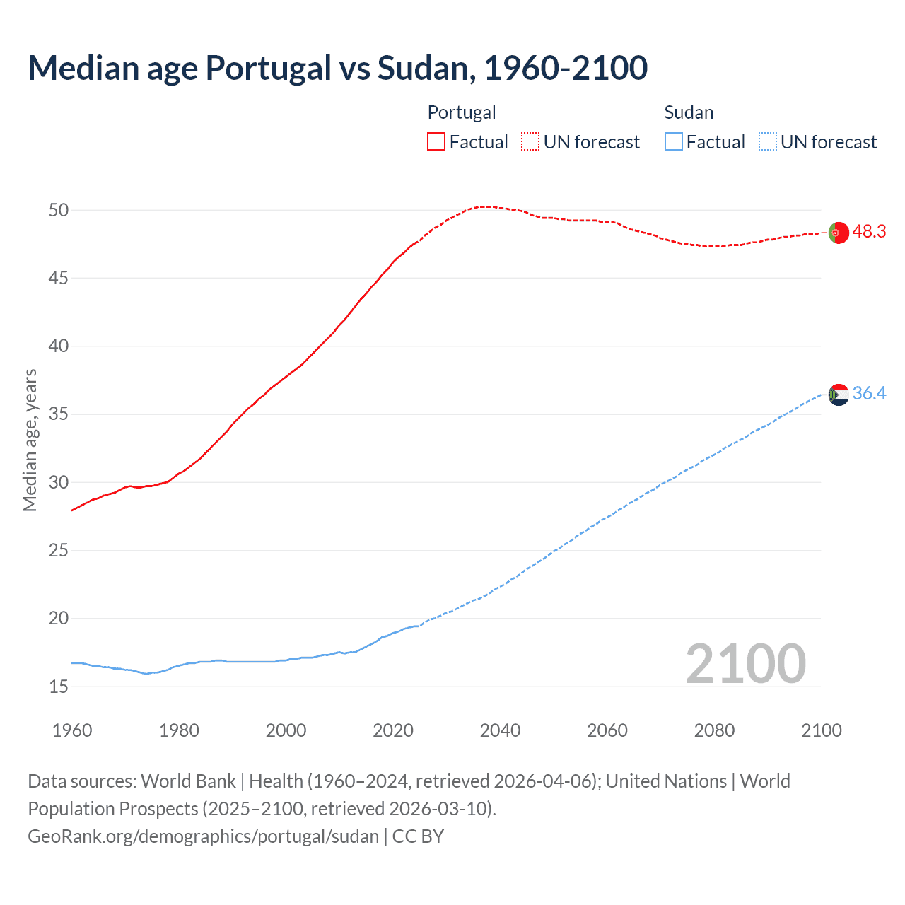 Demographics