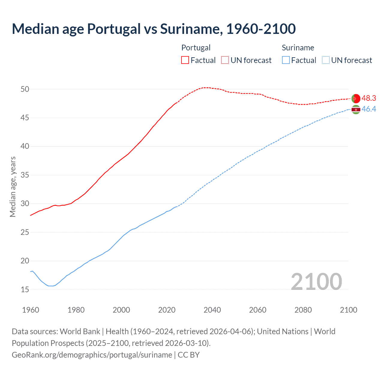 Demographics