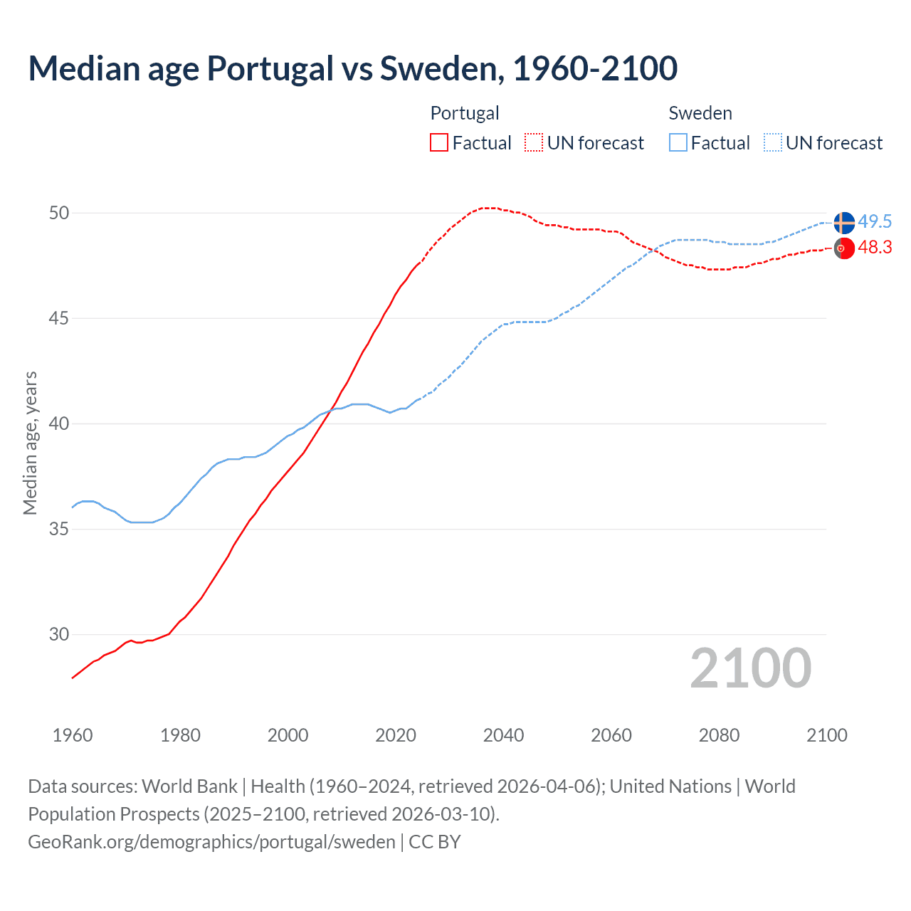Demographics