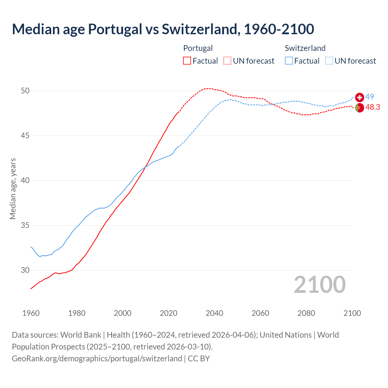 Demographics