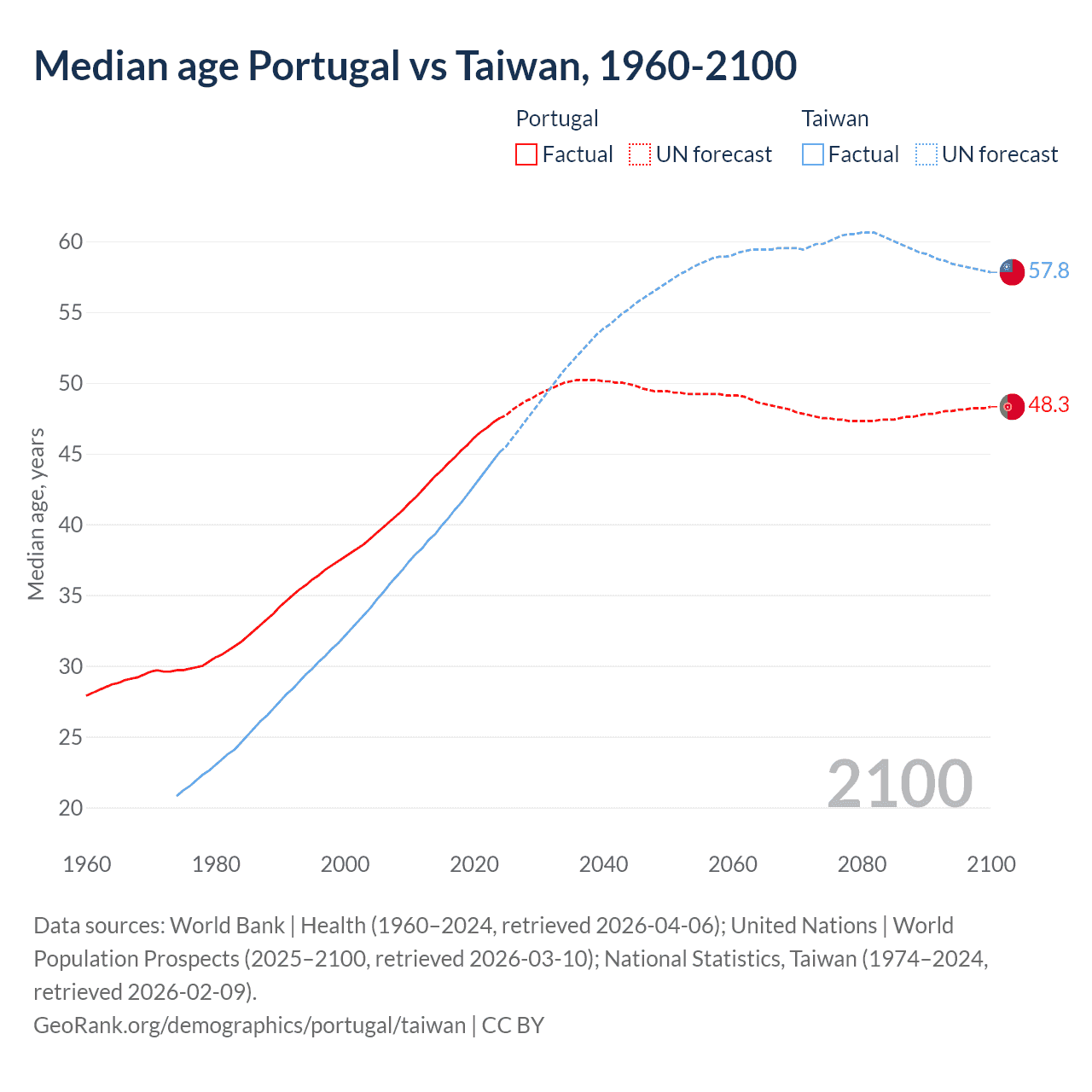 Demographics