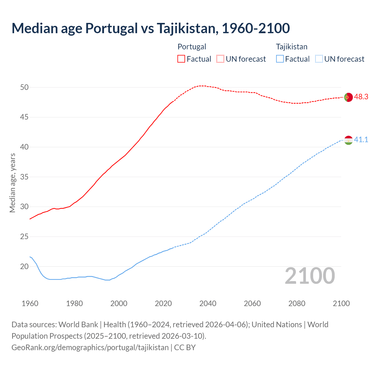 Demographics