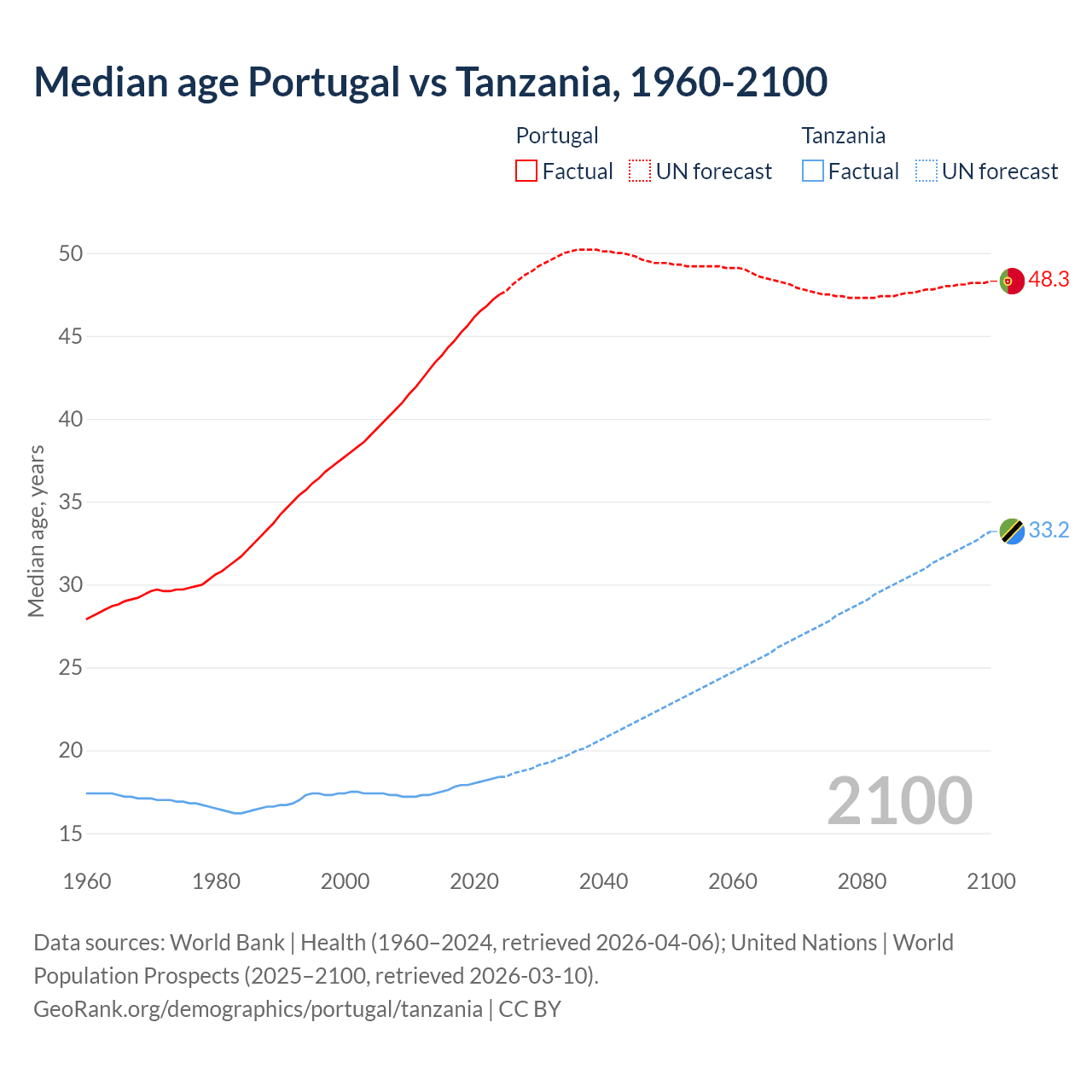Demographics
