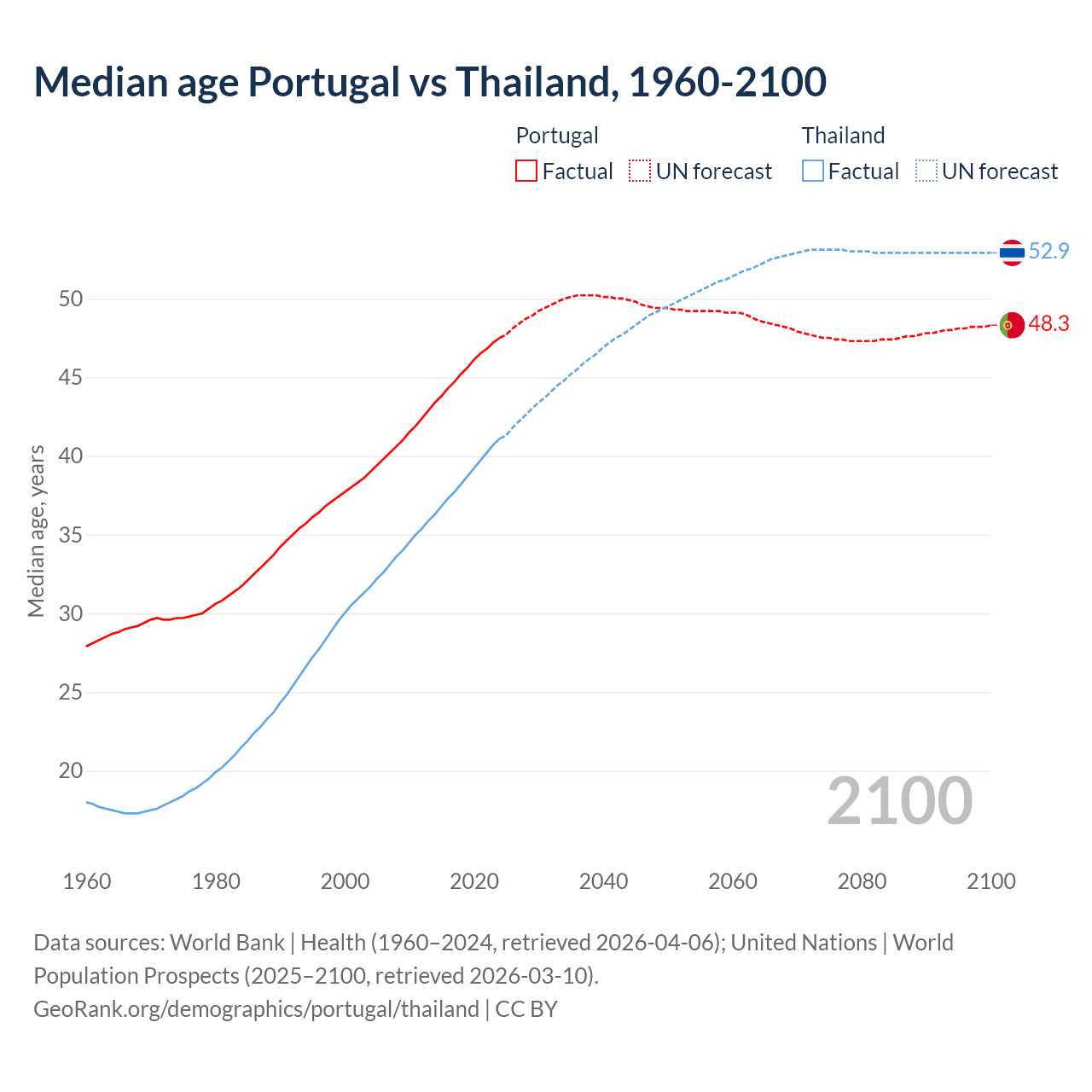 Demographics