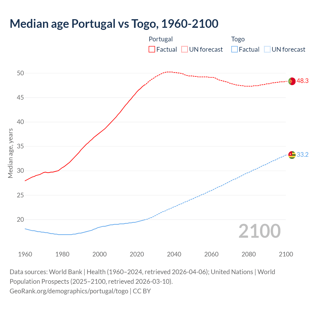 Demographics