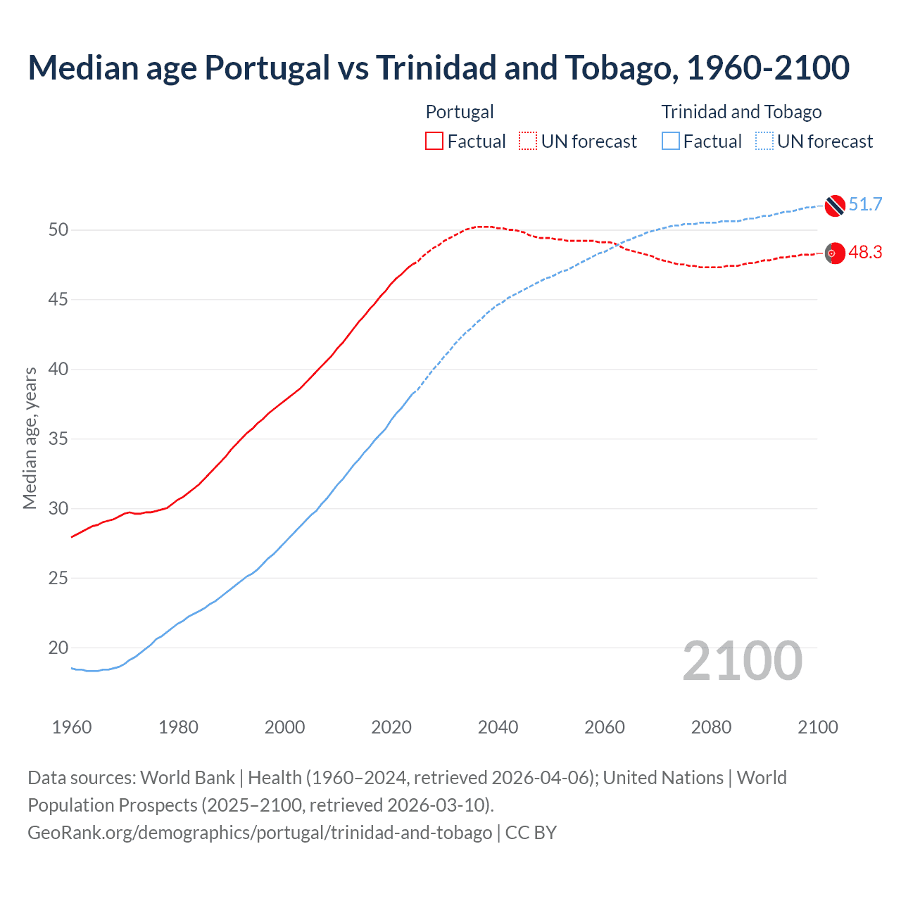 Demographics