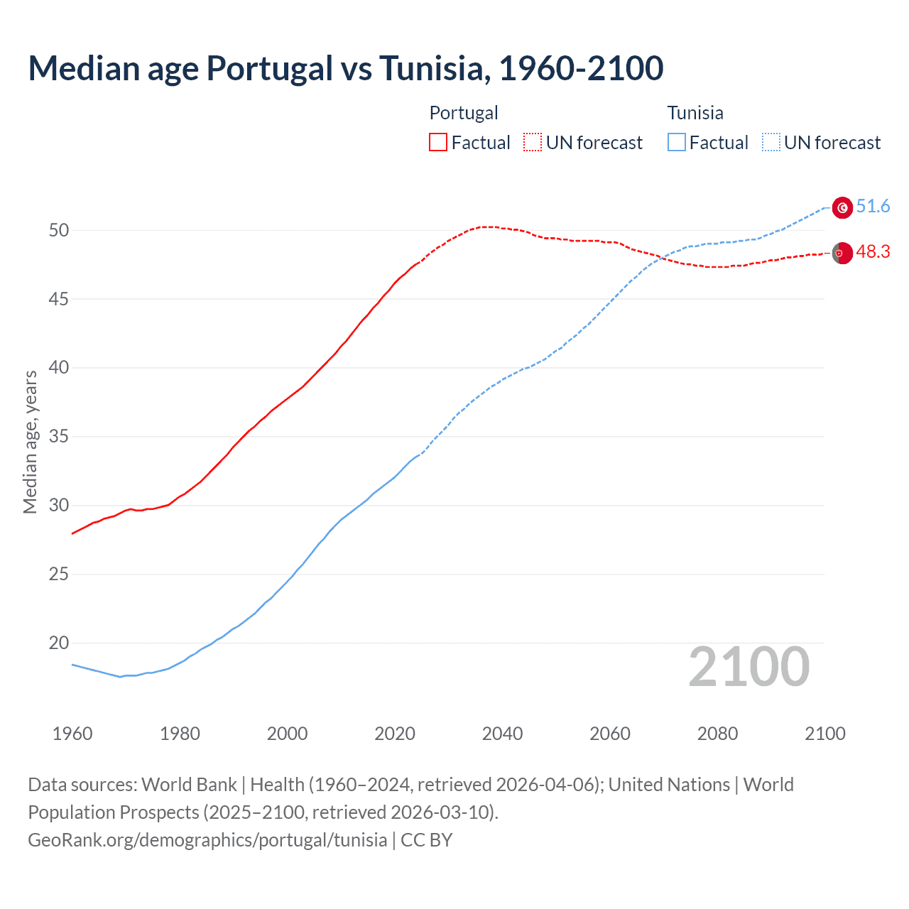 Demographics