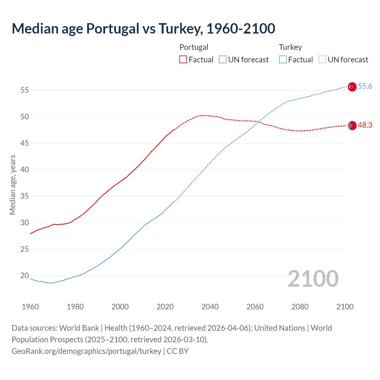 Demographics