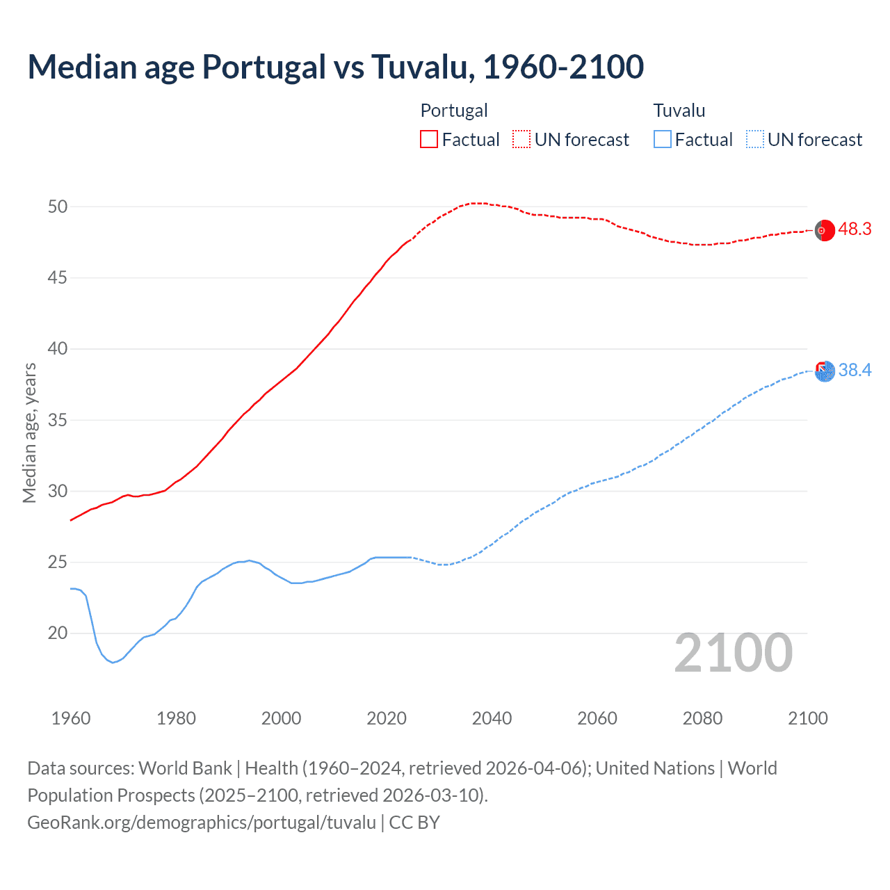 Demographics