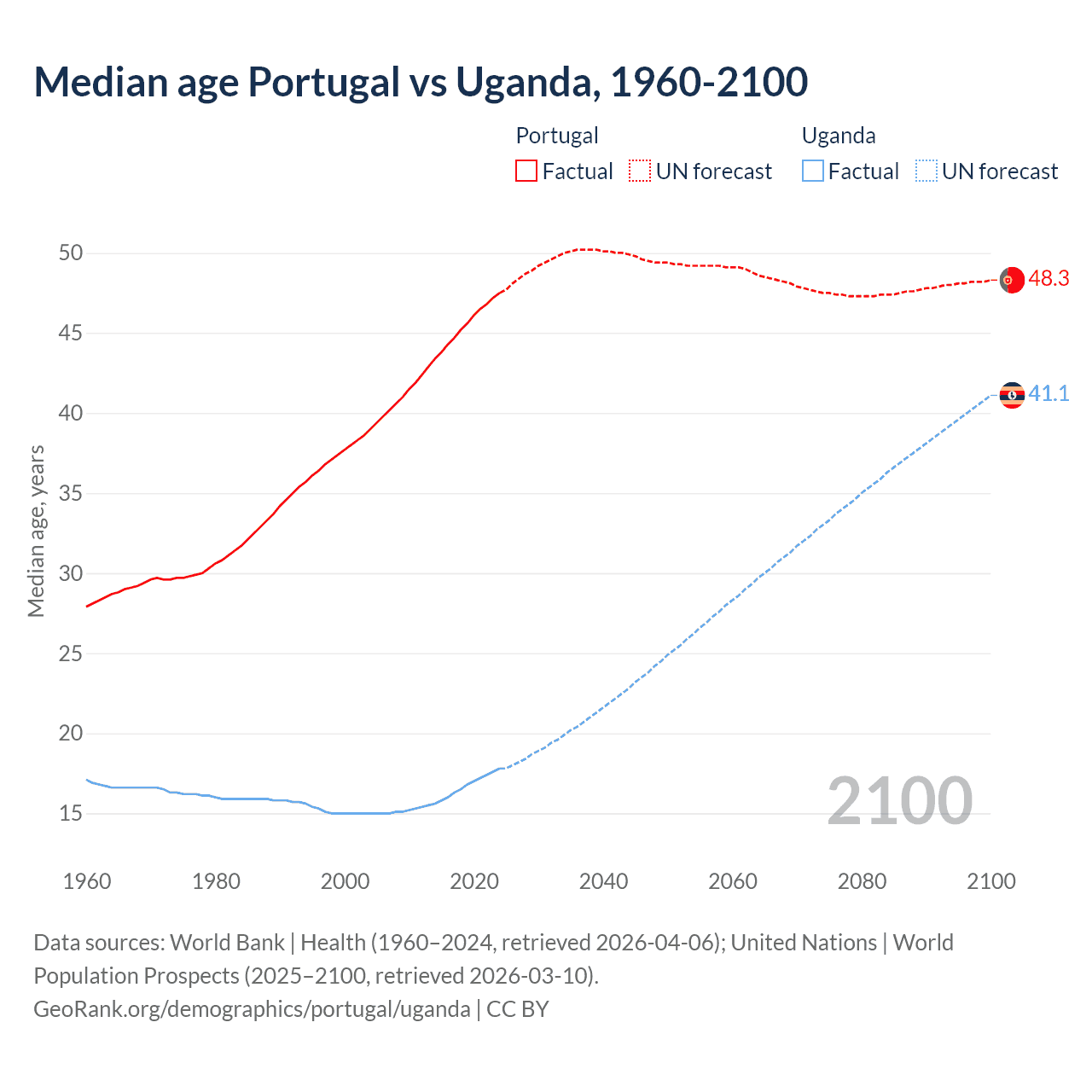 Demographics