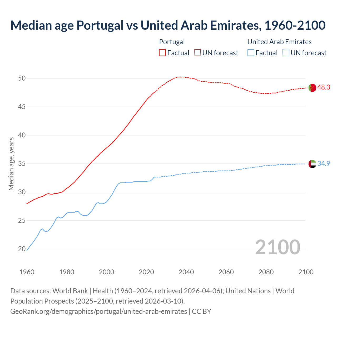 Demographics