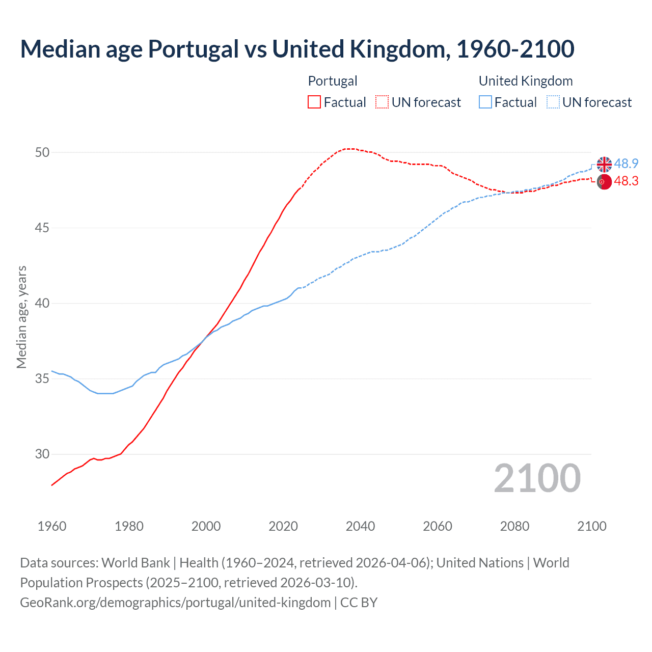 Demographics