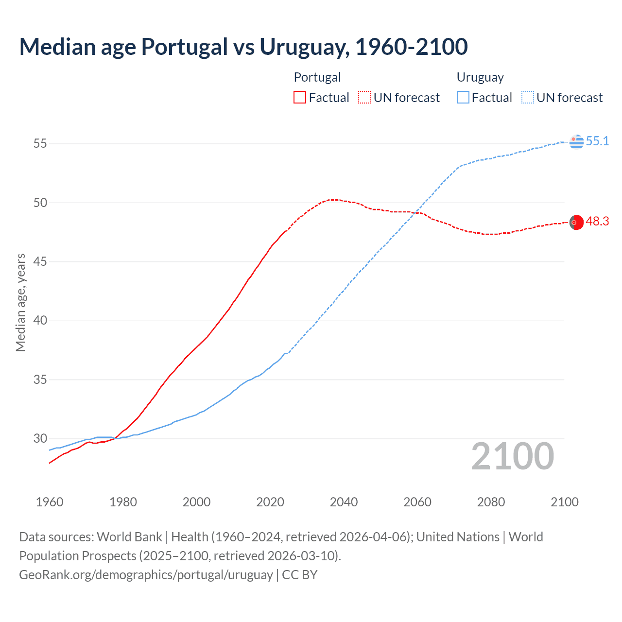 Demographics