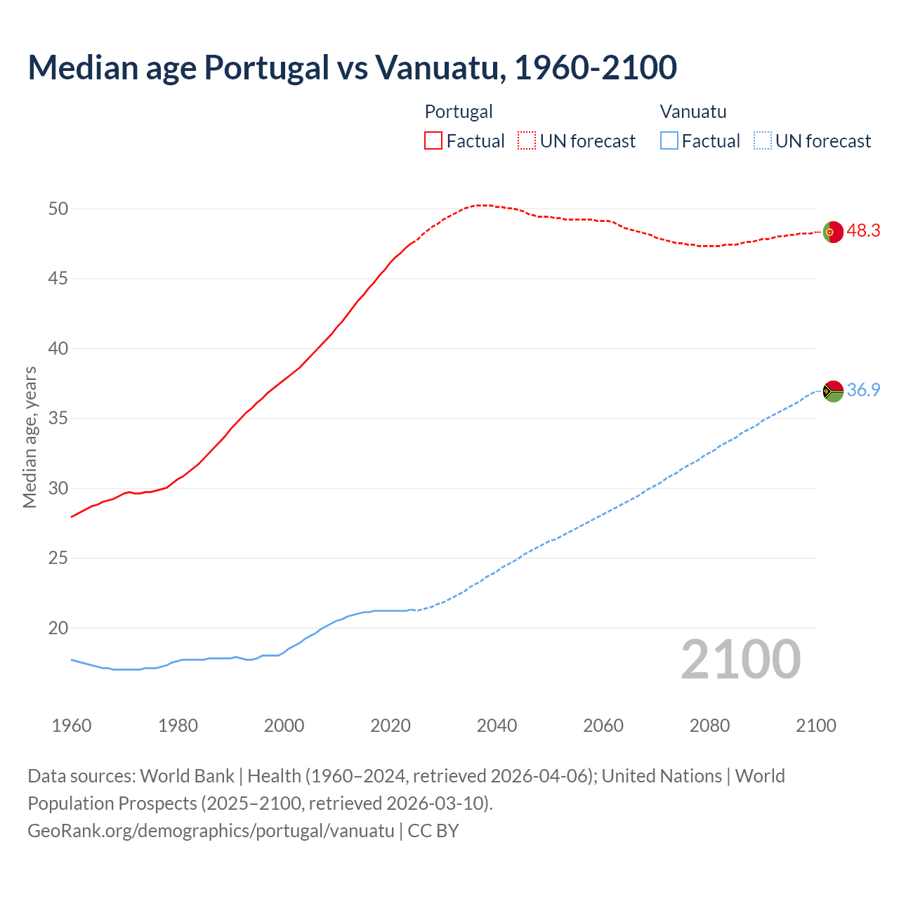Demographics