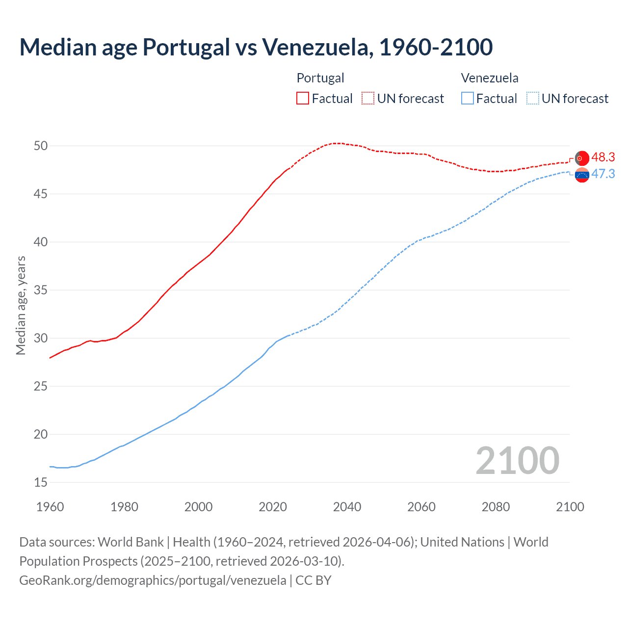 Demographics