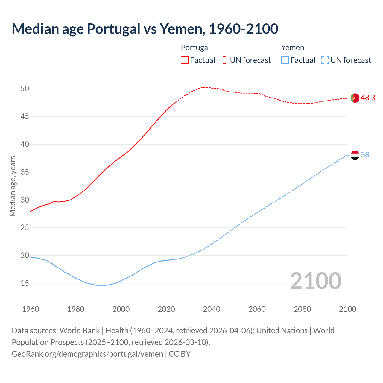 Demographics