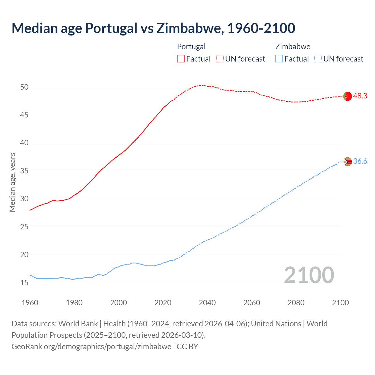 Demographics